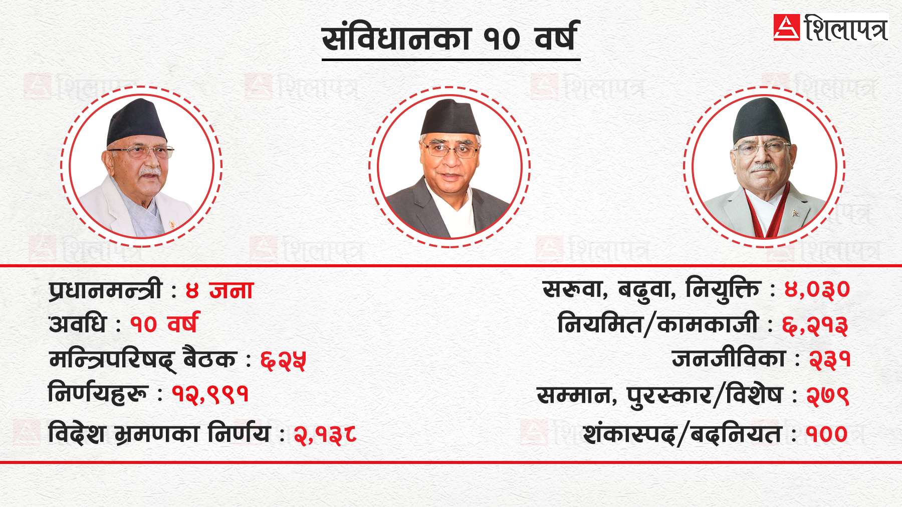 संविधानपछिको सरकारका १० वर्ष : मन्त्रिपरिषद्का निर्णयहरू नै सेटिङमा !