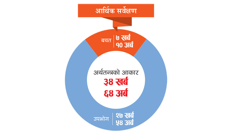 आर्थिक सर्वेक्षण : स्रोतको खाडल उच्च