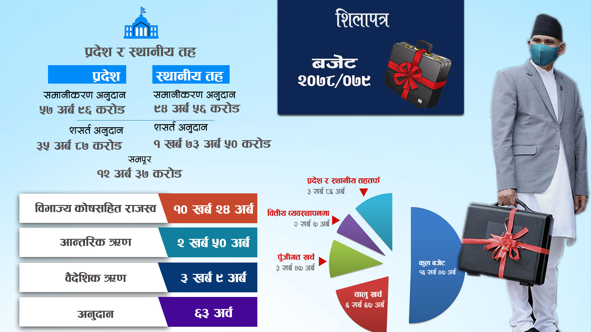 ओली सरकारले ल्याएको बजेट अब के हुन्छ ? छिनोफानो अब संसदबाटै !