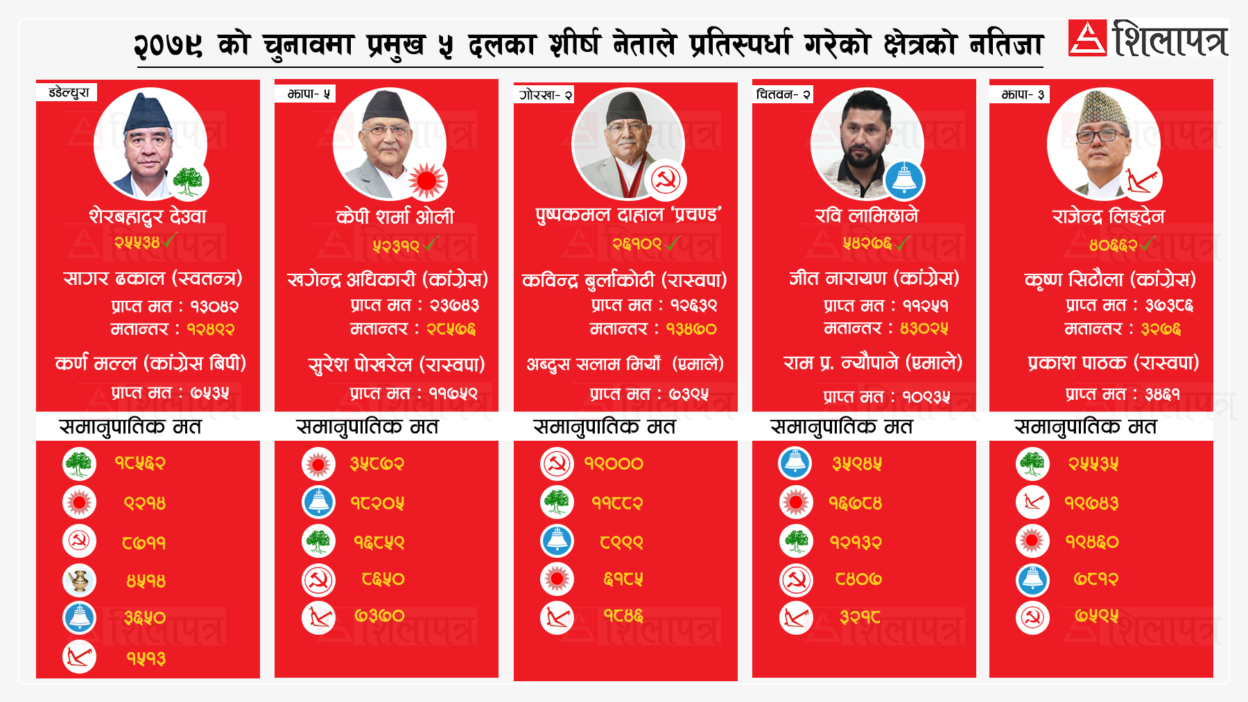 देउवा, ओली र प्रचण्डको क्षेत्रमा तीन वर्षअघि यस्तो थियो रास्वपाको मत