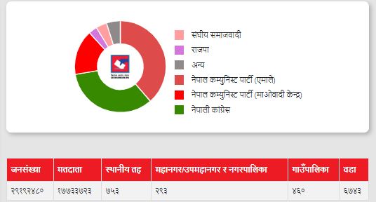 तपाईंको पालिकाकाे चुनावी गणित कस्ताे छ ? शिलापत्रकाे निर्वाचन प्राेफाइल हेरी थाहा पाउनुहाेस्  (तथ्यांकसहित)