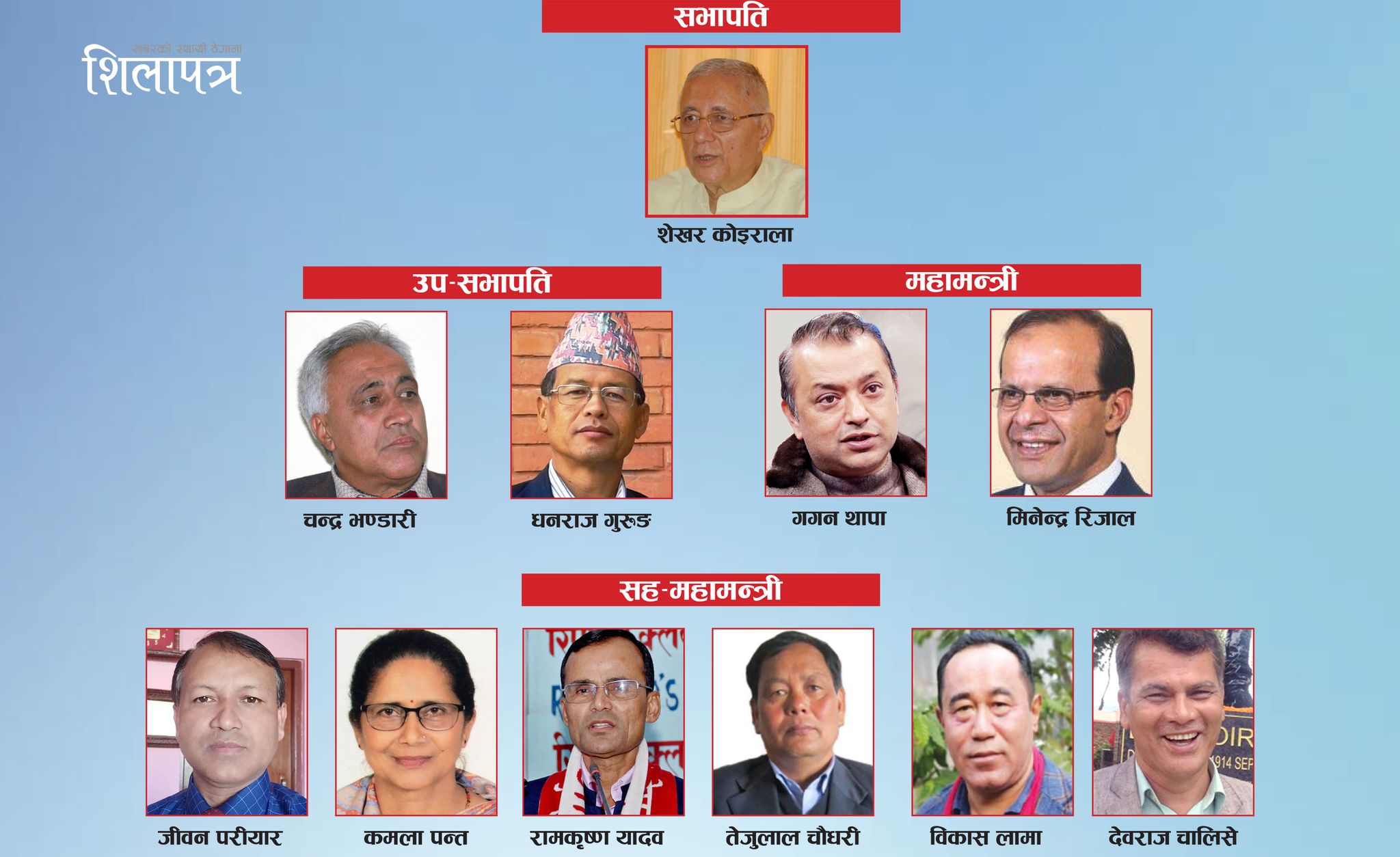 यस्तो बन्यो शेखर कोइरालाको टिम, महामन्त्रीमा गगन र मिनेन्द्र