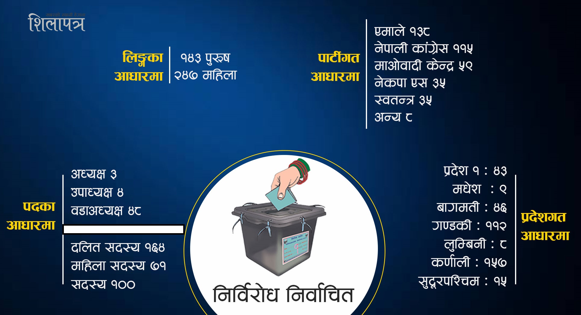 निर्विरोध भए ३९० जनप्रतिनिधि, एमाले पहिलो र कांग्रेस दोस्रो (सूचीसहित)