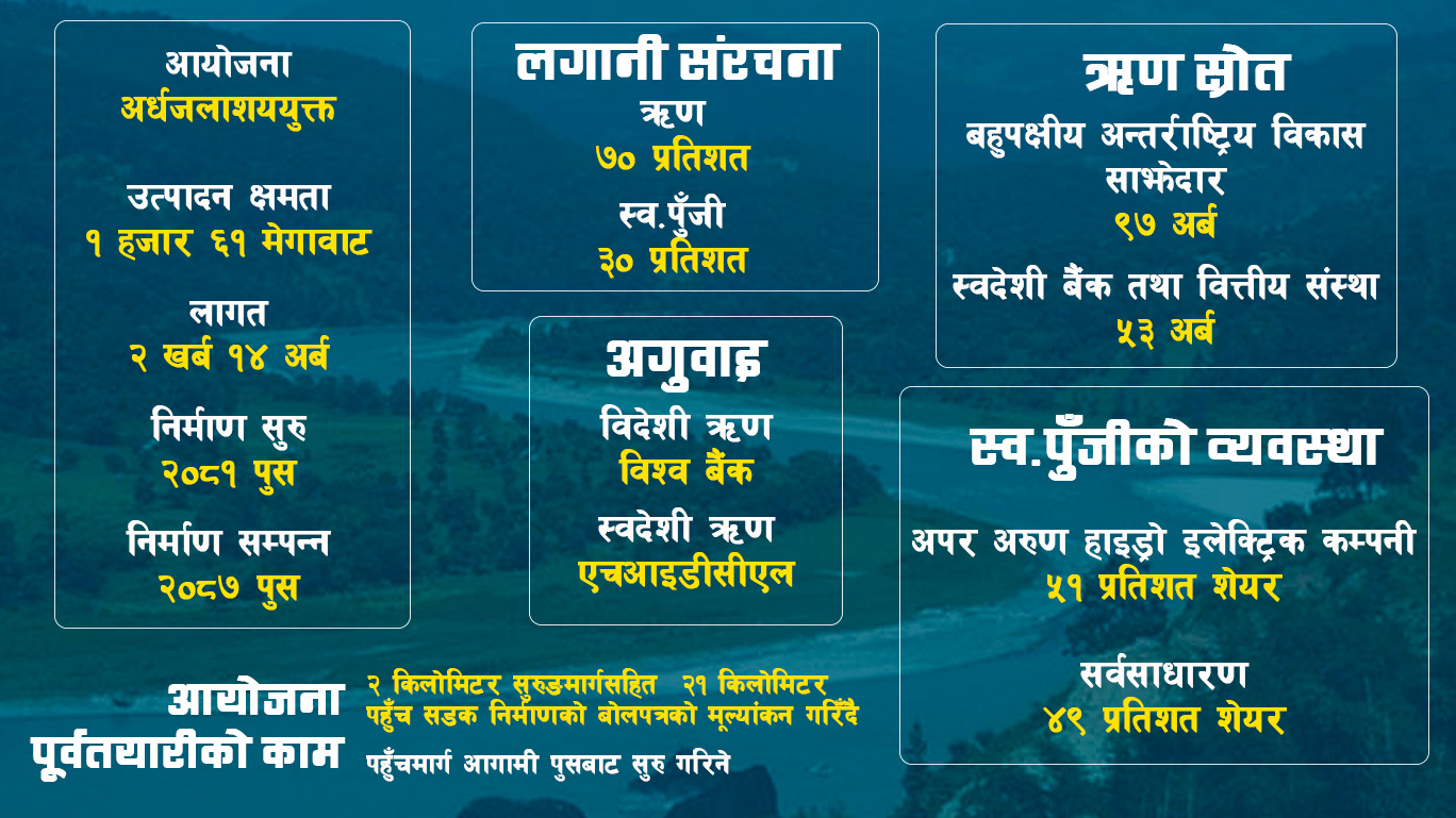 २०८१ पुसबाट सुरू हुनेछ १  हजार ६१ मेगावटको अरुण आयोजना, २ खर्ब १४ अर्बको लगानी अनुमान