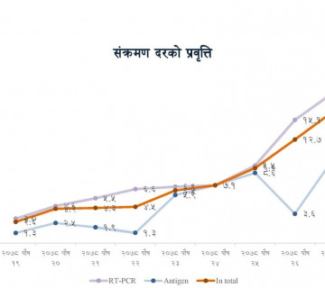 उकालो लाग्दै कोरोना ग्राफ, २७ प्रतिशत पुग्यो संक्रमणदर