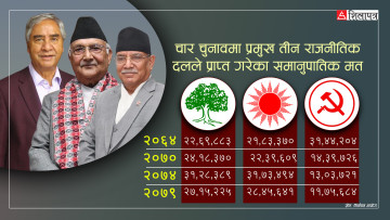 ठूला दलहरूको लोकप्रियताको ग्राफ निरन्तर ओरालो, दोष भने निर्वाचन प्रणालीलाई ?