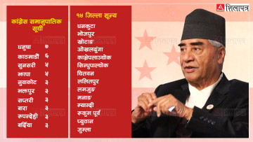 कांग्रेसको बन्द सूची: १४ जिल्ला निल हुँदा काठमाडौंलाई उछिनेर धनुषाले मार्‍यो बाजी