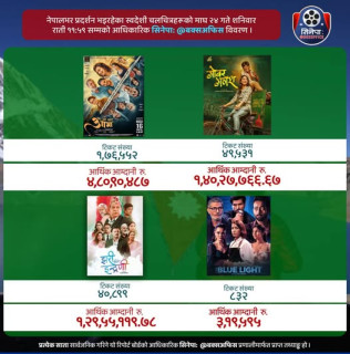 साप्ताहिक बक्स अफिस रिपोर्ट :‘आबाट आमा’ले १० दिनमै कमायो ५ करोड २० लाख