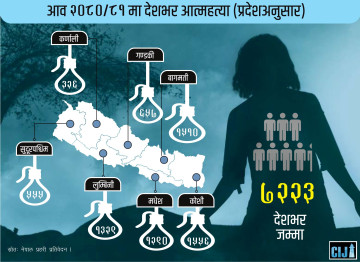 कोशीमा मानसिक र नसर्ने रोगको प्रकोप