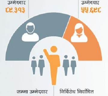 ७५३ स्थानीय तहमा कति छन् उम्मेदवार ? 