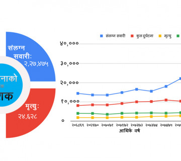 नेपालमा १० वर्षमा तीन गुणाले बढ्यो दुर्घटना, मृतकको ग्राफ पनि बढ्यो