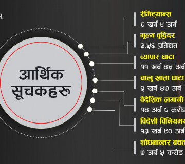 आन्तरिक गतिविधि सुस्त हुँदा बाह्य सन्तुलन बिग्रिँदो : चालु खाता घाटा २ खर्ब ४७ अर्ब बढी