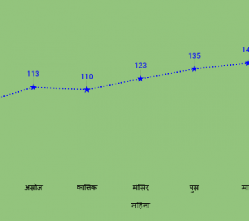 रोकिएका वस्तुको प्रतिबन्ध खुलेपछि थप बढ्यो आयात, एकै महिनामा १ खर्ब ६८ अर्बको विदेशी सामान