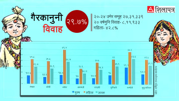 कानुनले तीन वर्ष कैद भन्छ, तैपनि ३० प्रतिशत किशोरकिशोरीले गर्छन् २० वर्ष नपुगी विवाह