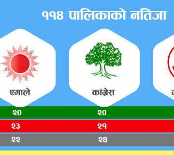 गुम्ने र नयाँ जित्ने कांग्रेस र एमालेकाे उस्तै, नयाँ जित्नेमा माओवादी अगाडि