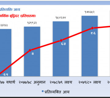 तीन वर्षपछि नेपालीको प्रतिव्यक्ति आय १ लाख ८६ हजार, आर्थिक वृद्धिदर १० अंकमाथि