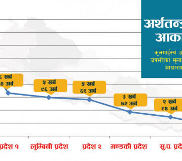 बागमती प्रदेशको अर्थतन्त्रको आकार १६ खर्ब ८ अर्ब, कर्णालीको १ खर्ब ६१ अर्ब मात्रै