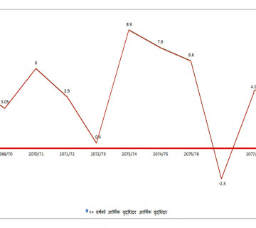 गत वर्षको आर्थिक वृद्धिदर ४.२ प्रतिशत, चालु वर्षमा ५.८ सम्म पुग्‍ने