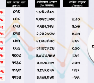 आधार वर्ष परिवर्तनपछि कहिले कति पुग्यो अर्थतन्त्रको आकार, कति छ प्रतिव्यक्ति आय ? (तथ्यांकसहित)