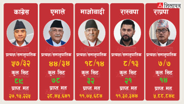 बहुमत दाबी गरिरहेको रास्वपा २०७९ मा चौथो शक्ति, कुन दलले कति मत ल्याएका थिए ?