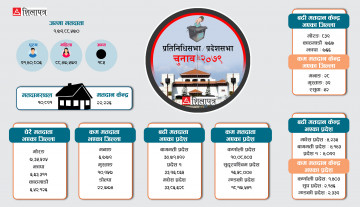 नामावलीबाट हटाइयो २ लाख ३० हजार मृतक र दोहोरिएकाको नाम, कहाँ कति मतदाता ?