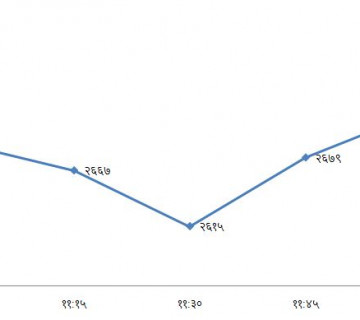 पहिलो घण्टा नेप्सेमा युटर्न : साढे ११ बजे ८० अंकको ह्रास, १२ बज्दा २४ अंकको वृद्धि