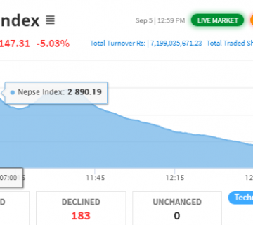 ५ प्रतिशतको नेगेटिभ सर्किटपछि ४० मिनेटका लागि कारोबार रोक्का