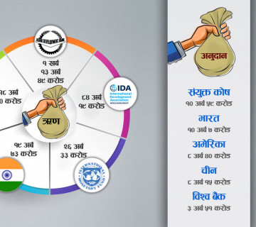 नेपाललाई कसले दिँदै छ ३ खर्ब ९ अर्ब ऋण र ६३ अर्ब अनुदान ?