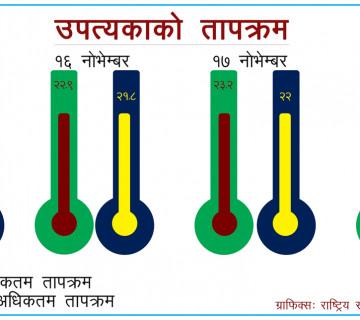 मुलुकभर चिसो बढ्यो, काठमाडौंलगायत धेरै जिल्लामा औसतभन्दा कम तापक्रम