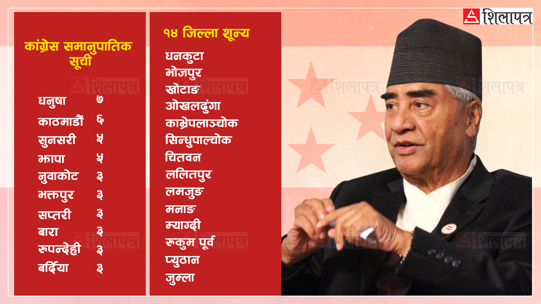 कांग्रेसको बन्द सूची: १४ जिल्ला निल हुँदा काठमाडौंलाई उछिनेर धनुषाले मार्‍यो बाजी