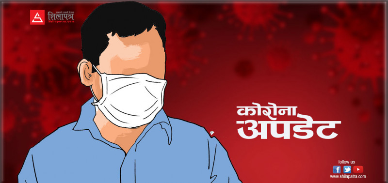 पछिल्लो २४ घण्टामा ६८० कोरोना संक्रमित थपिँदा १८३५ संक्रमणमुक्त, दुई जनाको मृत्यु