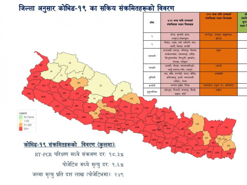 ‘कोरोना संक्रमणको दर घटेको होइन, ल्याबहरूले परीक्षणको विवरण नपठाउँदा संख्यामा कमी’