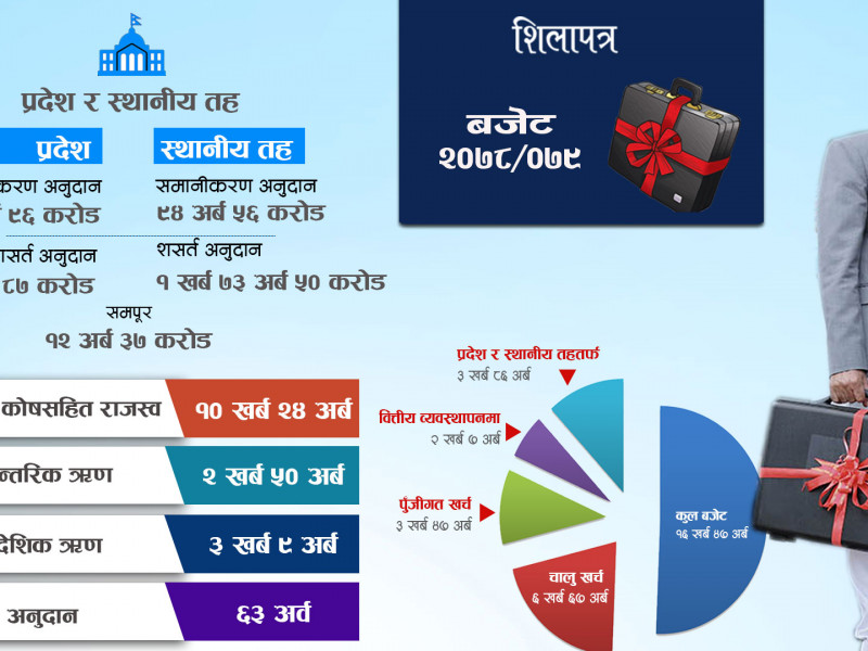 १६ खर्ब ४७ अर्बको बजेट : आगामी सरकारलाई भार, स्रोतको छैन भर