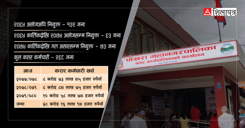 मेयरले कार्यकर्ता भर्ती केन्द्र बनाएको पोखरा महानगर, करार कर्मचारीलाई मात्र वार्षिक १० करोड