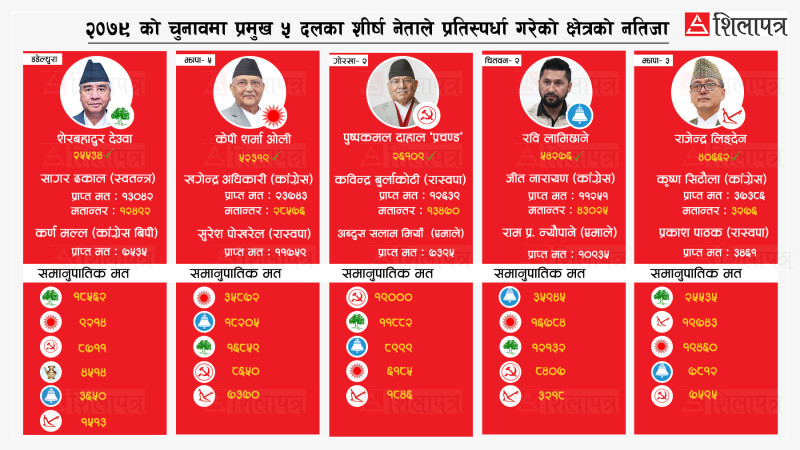 देउवा, ओली र प्रचण्डको क्षेत्रमा तीन वर्षअघि यस्तो थियो रास्वपाको मत