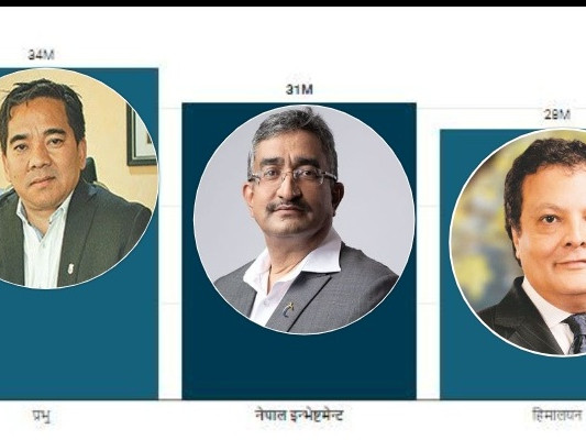२५ बैंकका सीईओले ४६ करोड तलब-भत्ता लिए, कसले कति बुझाउँछन् कर ?