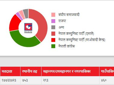 तपाईंको पालिकाकाे चुनावी गणित कस्ताे छ ? शिलापत्रकाे निर्वाचन प्राेफाइल हेरी थाहा पाउनुहाेस्  (तथ्यांकसहित)