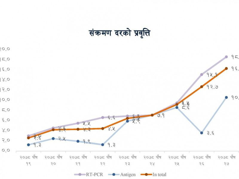 उकालो लाग्दै कोरोना ग्राफ, २७ प्रतिशत पुग्यो संक्रमणदर
