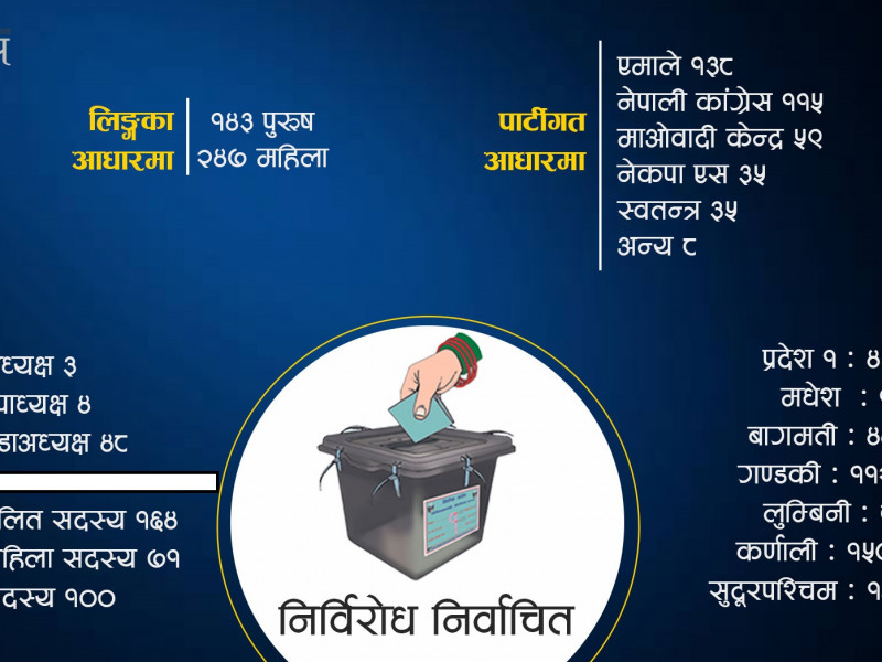 निर्विरोध भए ३९० जनप्रतिनिधि, एमाले पहिलो र कांग्रेस दोस्रो (सूचीसहित)