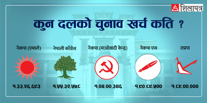 ठूला दलले चुनाव खर्च लुकाए,  नेकपा एसले १ कराेड ९० लाख खर्च गर्दा एमालेकाे १ कराेड ३३ लाख