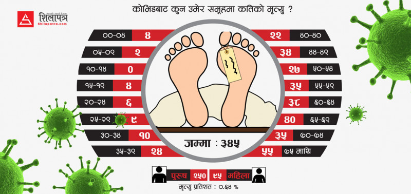 नेपालमा कोराेना : ५० वर्षमाथिकाे मृत्यु अधिक, १० देखि १४ वर्षकाे शून्य