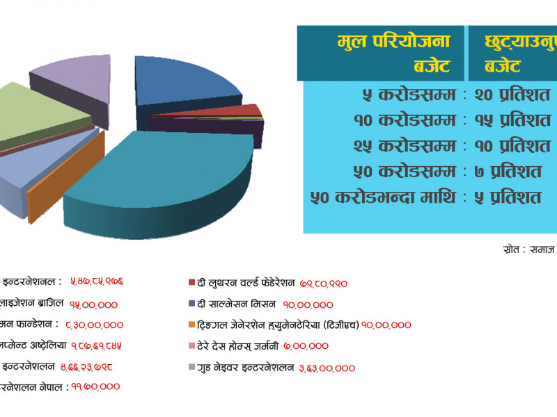 कोभिड महामारीमा सरकारले पाएन आईएनजीओको साथ