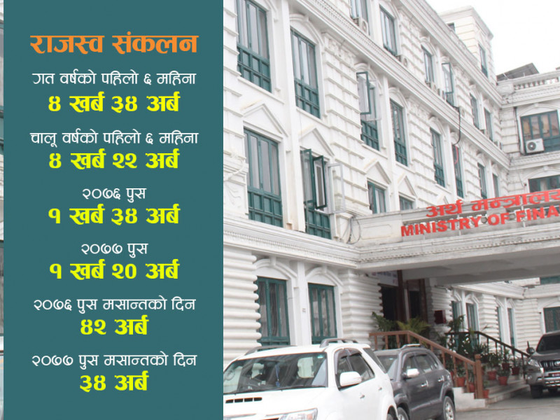 एकै दिन उठ्यो ३४ अर्बको राजस्व, पुसमा मात्रै १ खर्ब २० अर्ब