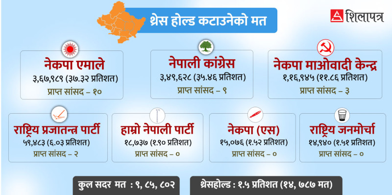 गण्डकीमा राप्रपाको प्रवेश, थ्रेसहोल्ड नाघेका अरु तीन दल सांसदविहीन