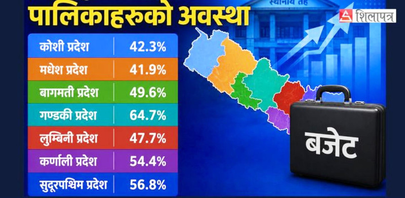 देशका आधाभन्दा बढी पालिका बजेटविहीन, सबैभन्दा बढी समस्या मधेश प्रदेशमा