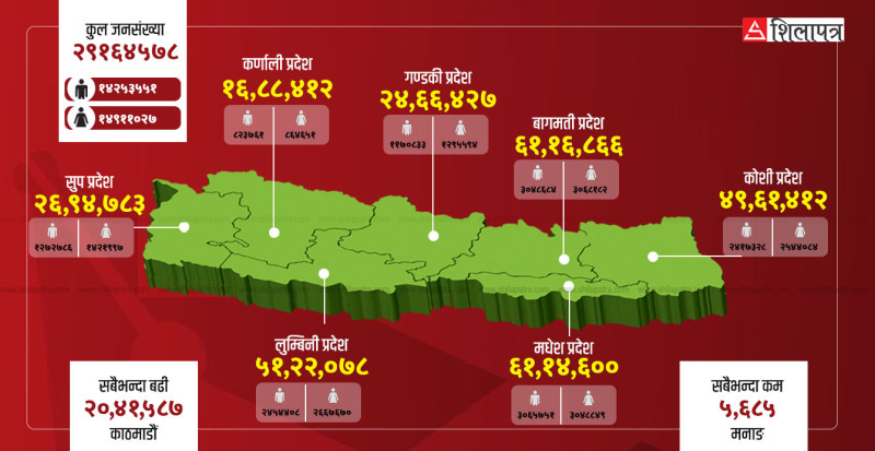 राष्ट्रिय जनगणना, २०७८ को चिरफार