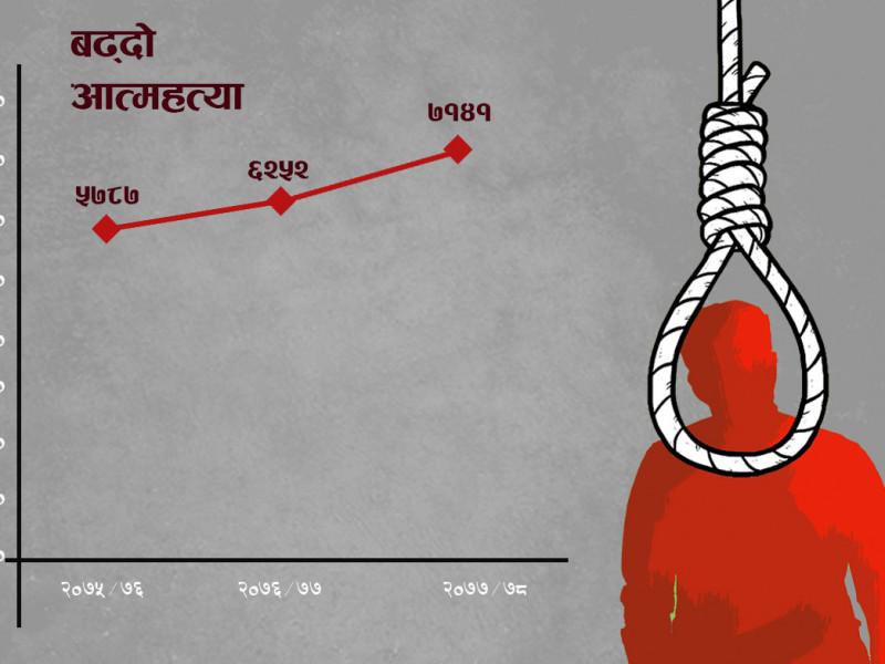 आत्महत्या बढ्दो छ, कारण पनि बढ्दै छन्