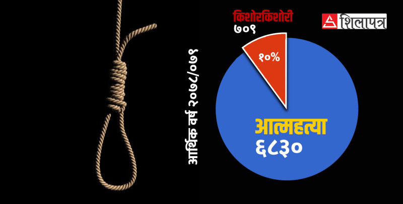 किशोरकिशोरीमा डरलाग्दो मानसिक समस्या, एक वर्षमा ७०९ ले गरे आत्महत्या