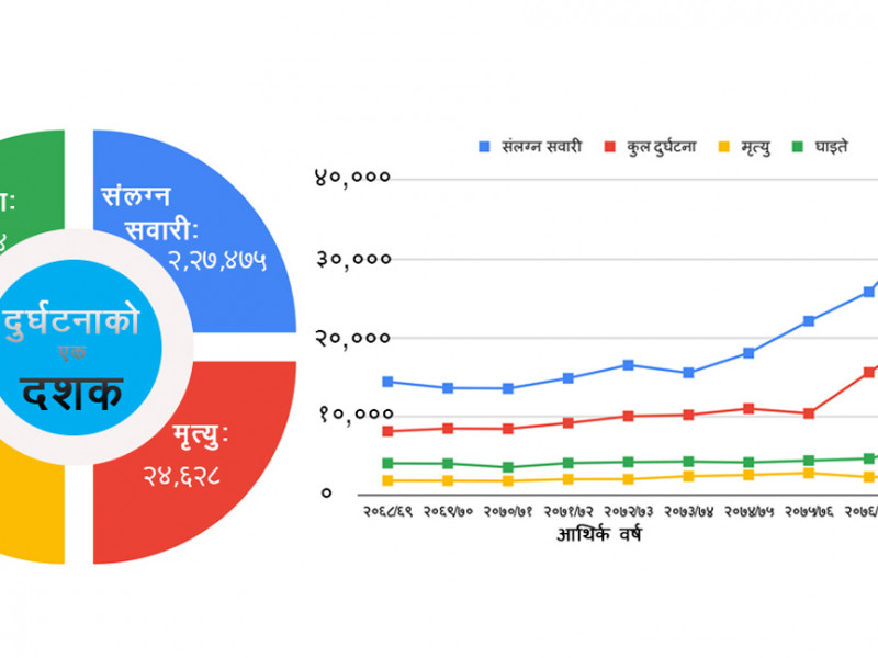 नेपालमा १० वर्षमा तीन गुणाले बढ्यो दुर्घटना, मृतकको ग्राफ पनि बढ्यो