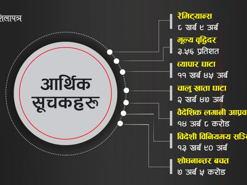 आन्तरिक गतिविधि सुस्त हुँदा बाह्य सन्तुलन बिग्रिँदो : चालु खाता घाटा २ खर्ब ४७ अर्ब बढी